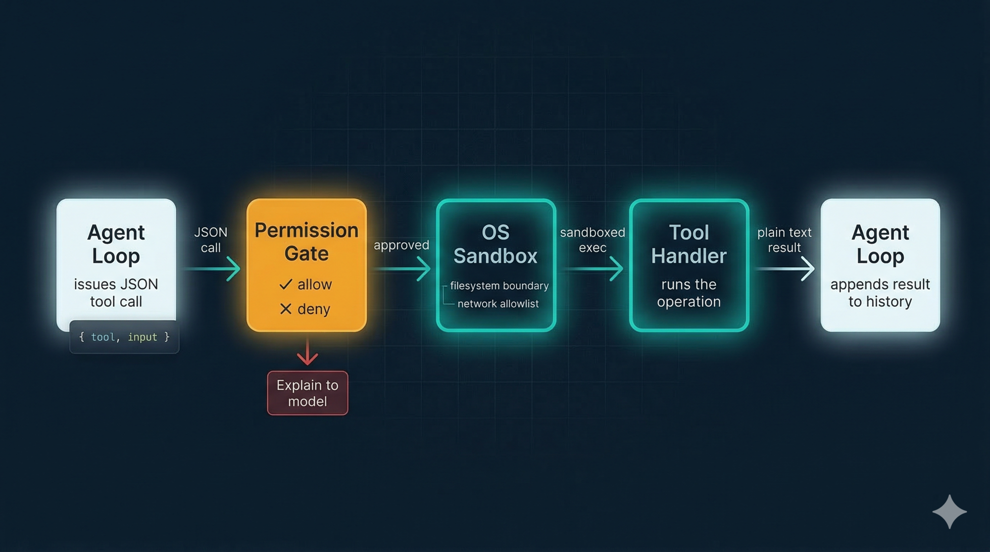 Tool Interface Contract